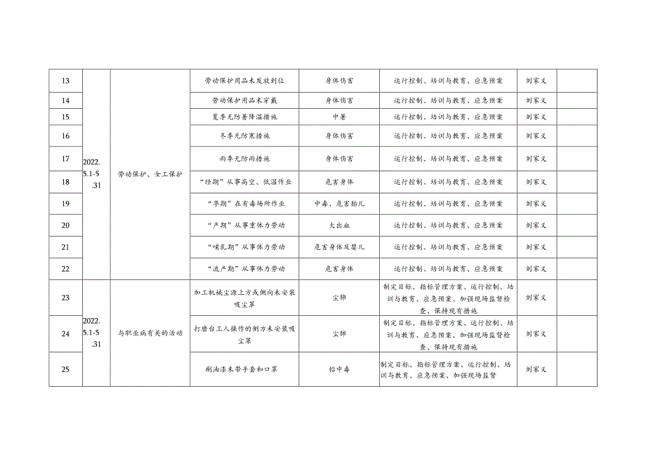 职业健康危害因素辨识与评价表.docx_第2页