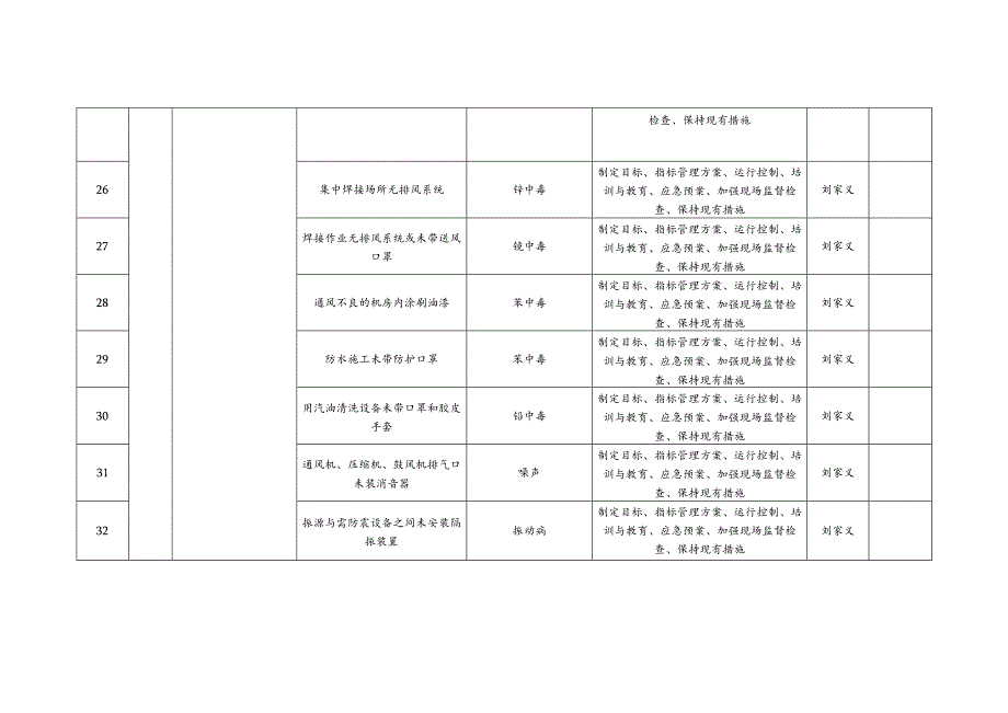 职业健康危害因素辨识与评价表.docx_第3页