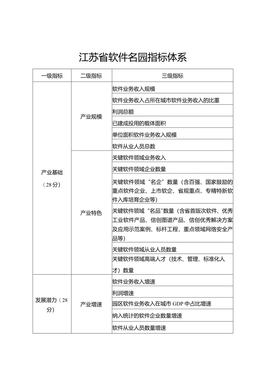 江苏省软件名园指标体系.docx_第1页