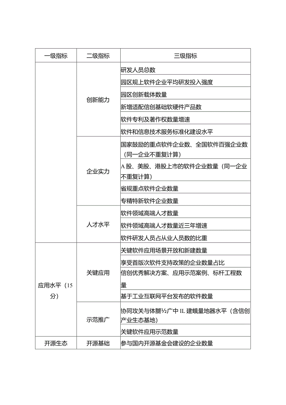 江苏省软件名园指标体系.docx_第2页