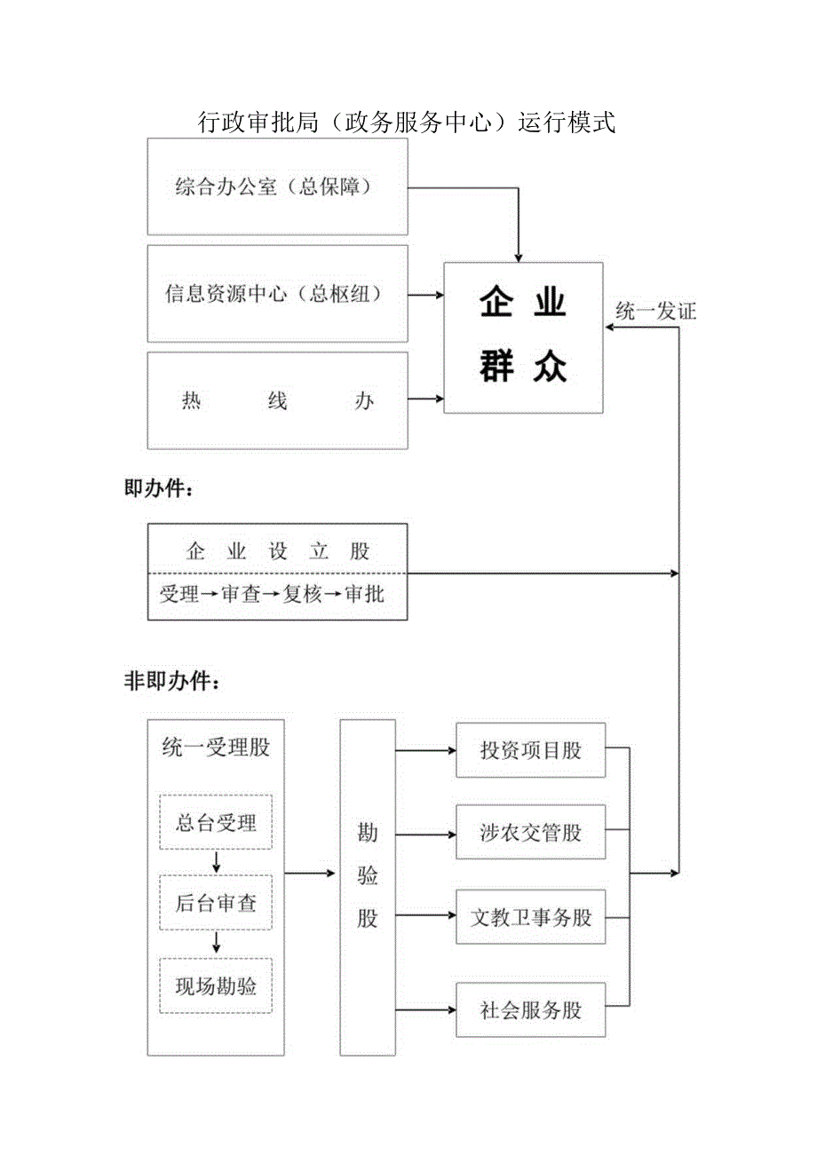 行政审批局(政务服务中心）运行模式.docx_第1页