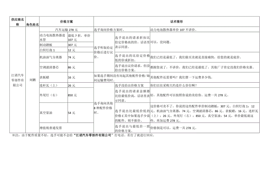 职业院校技能大赛模块三配件管理供应商情境.docx_第3页