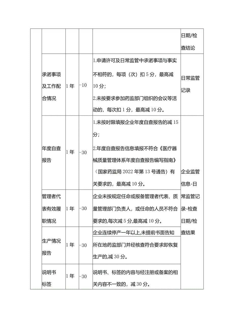 陕西省医疗器械生产质量信用分级标准、判定准则.docx_第3页