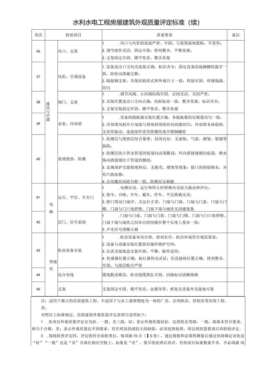 水利工程房屋建筑工程外观质量评定标准.docx_第3页