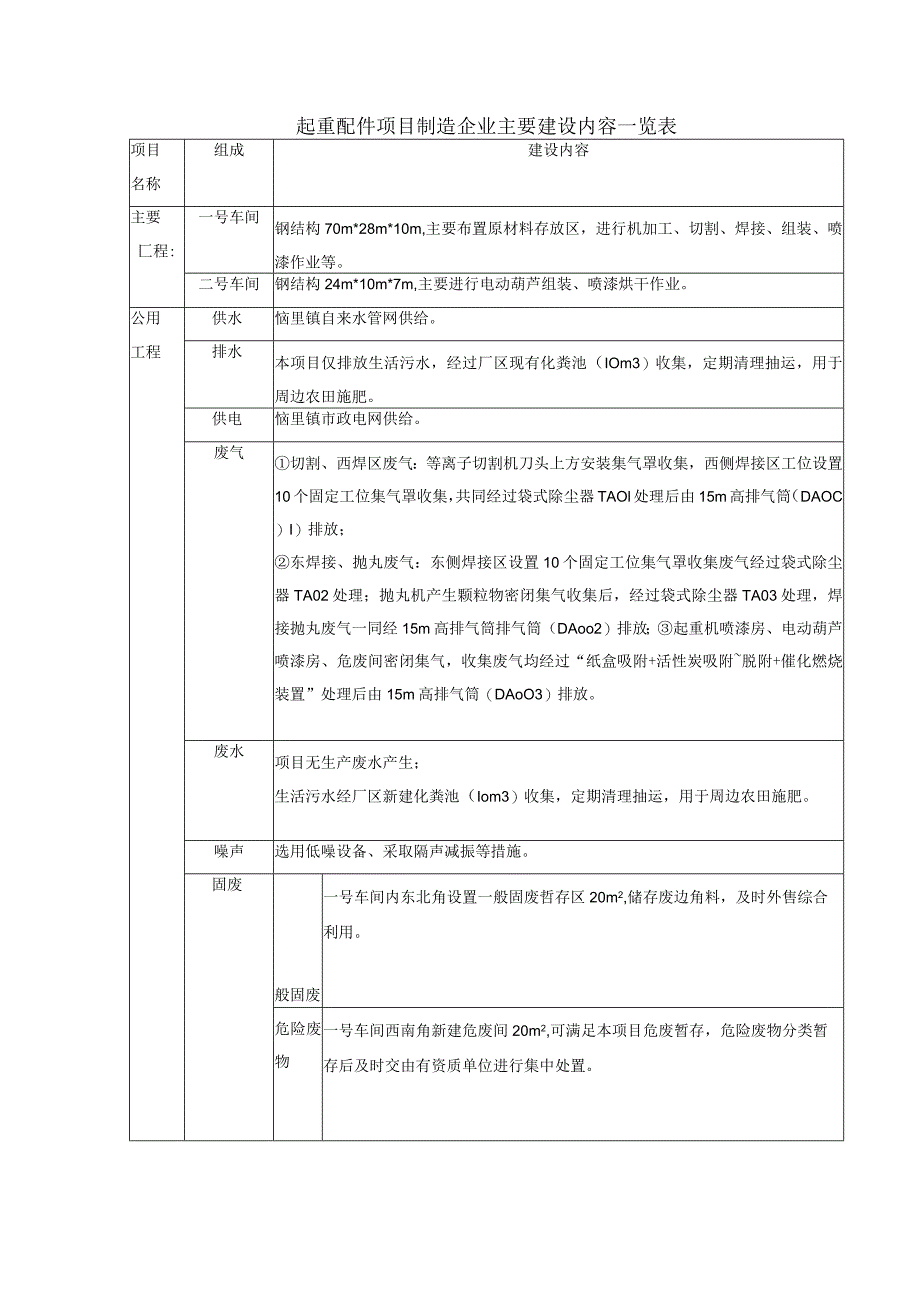 起重配件项目制造企业主要建设内容一览表.docx_第1页