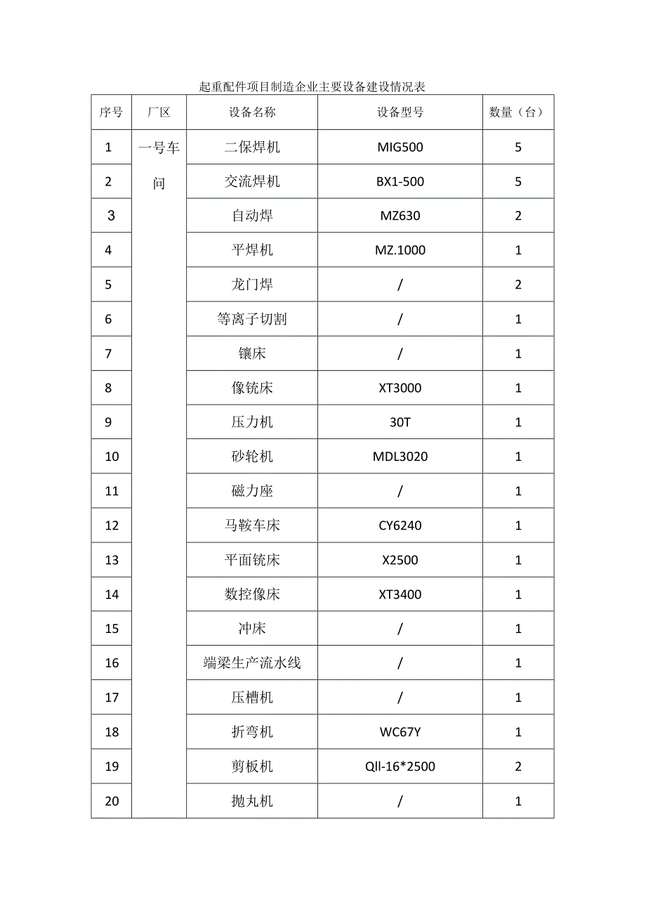 起重配件项目制造企业主要设备建设情况表.docx_第1页