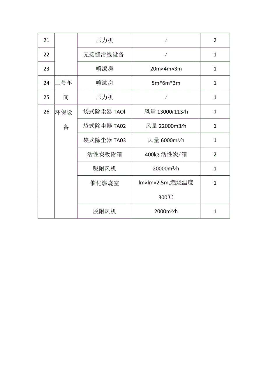 起重配件项目制造企业主要设备建设情况表.docx_第2页