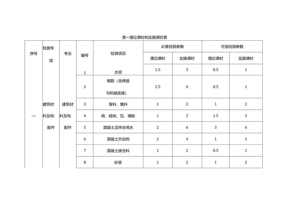 浙江省建设工程质量检测人员教育培训大纲.docx_第3页