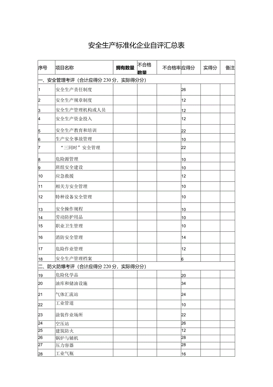 XX企业安全生产标准化企业自评汇总表023年）.docx_第1页