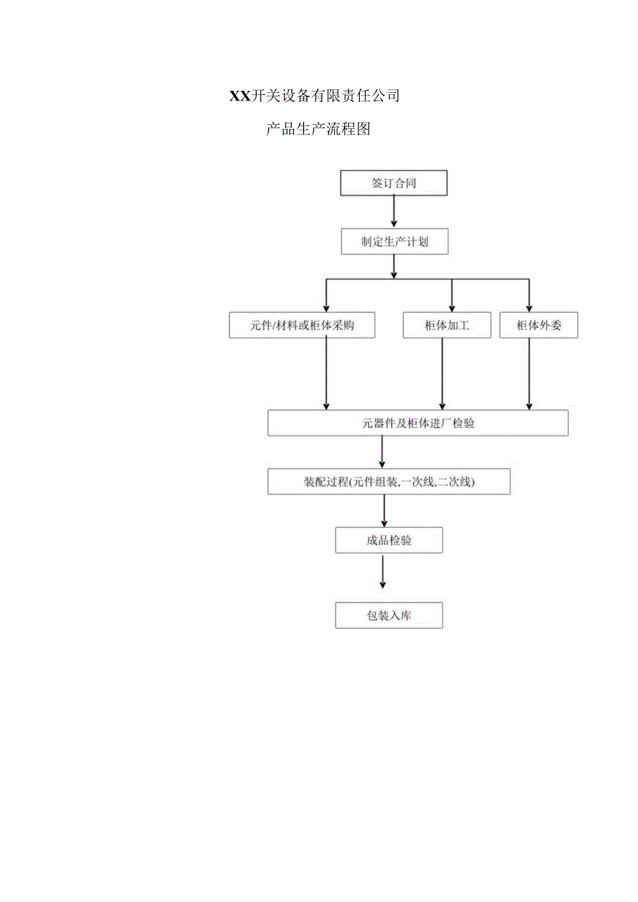 XX开关设备有限责任公司产品生产流程图（2024年）.docx_第1页