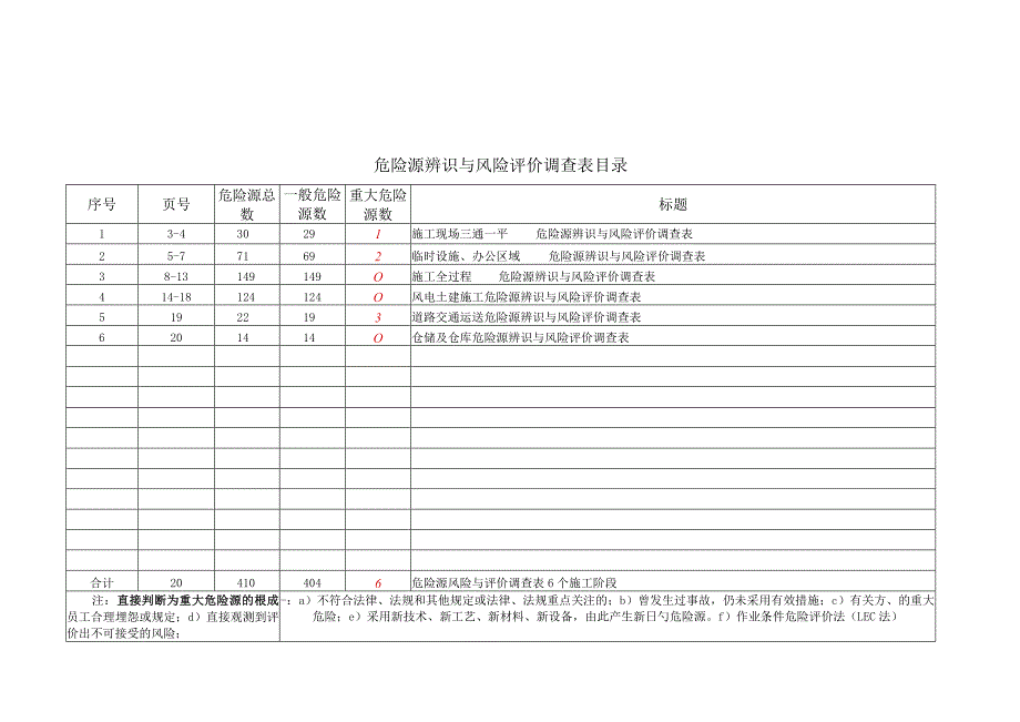 风电项目危险源辨识与风险评价调查.docx_第1页