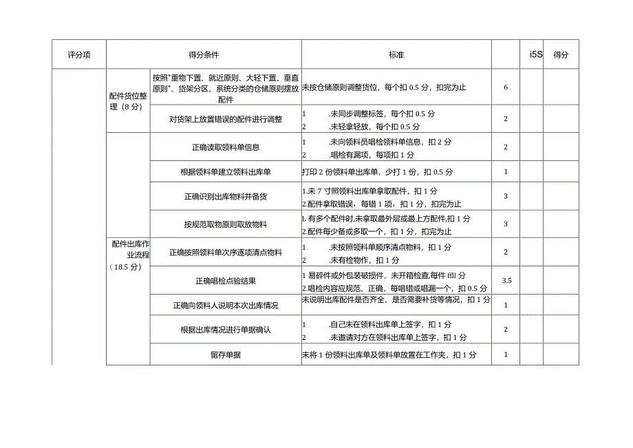 职业院校技能大赛模块三汽车配件管理评分表.docx_第2页