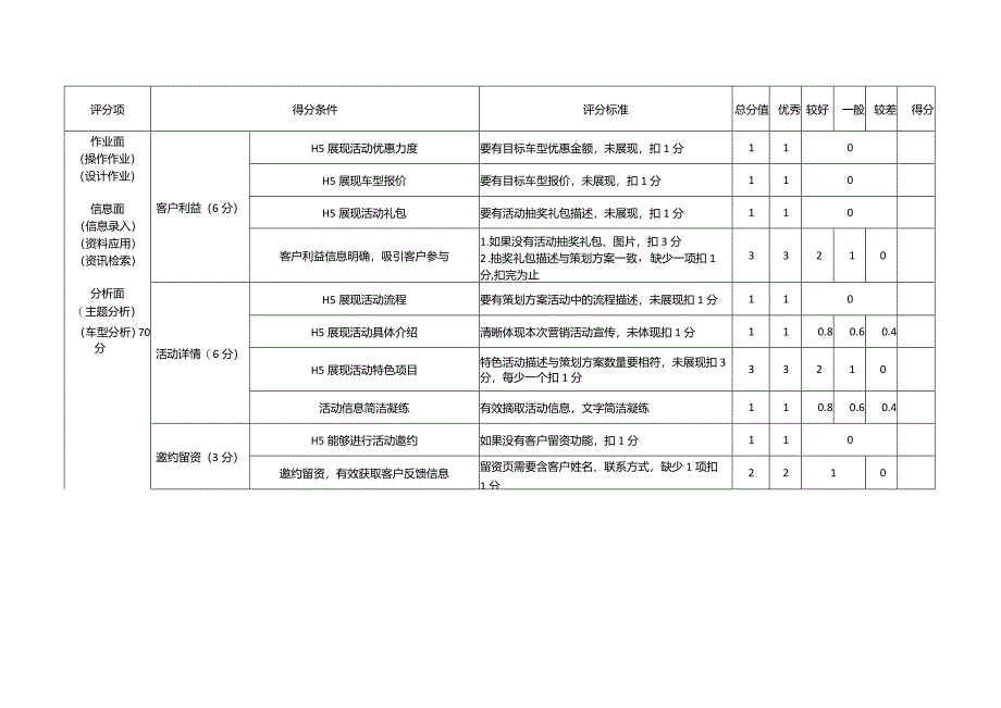 职业院校技能大赛模块四汽车网络营销评分表.docx_第3页