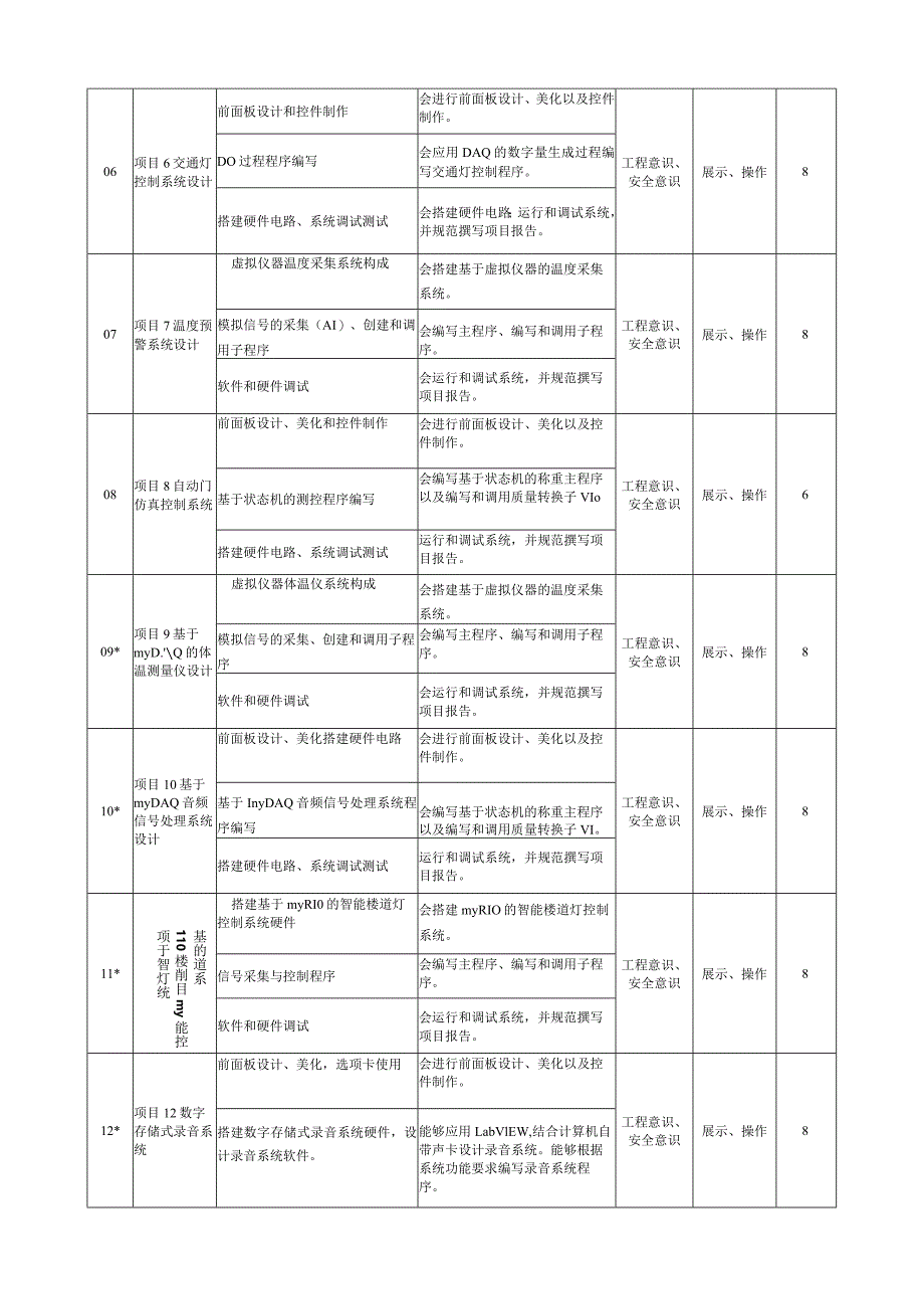 虚拟仪器技术与应用教学大纲.docx_第3页