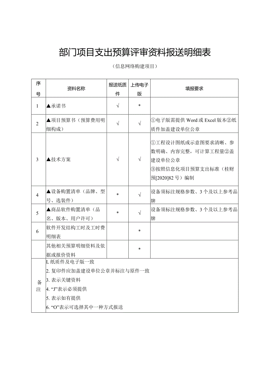 （工程结算审核表-财政评审用报表-标准格式最新）-项目支出预算评审资料报送明细表2.docx_第1页