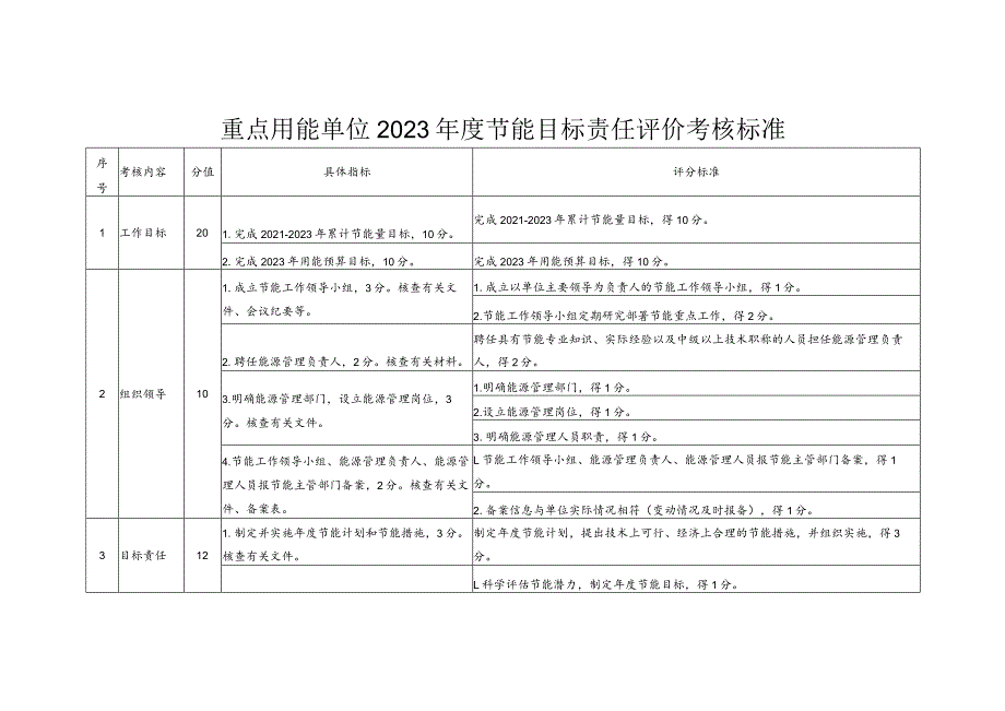 重点用能单位2023年度节能目标责任评价考核标准.docx_第1页