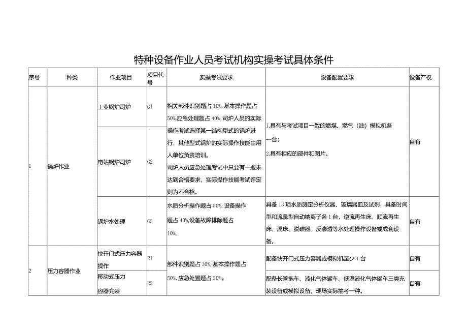 特种设备作业人员考试机构实操考试具体条件、申请表.docx_第1页