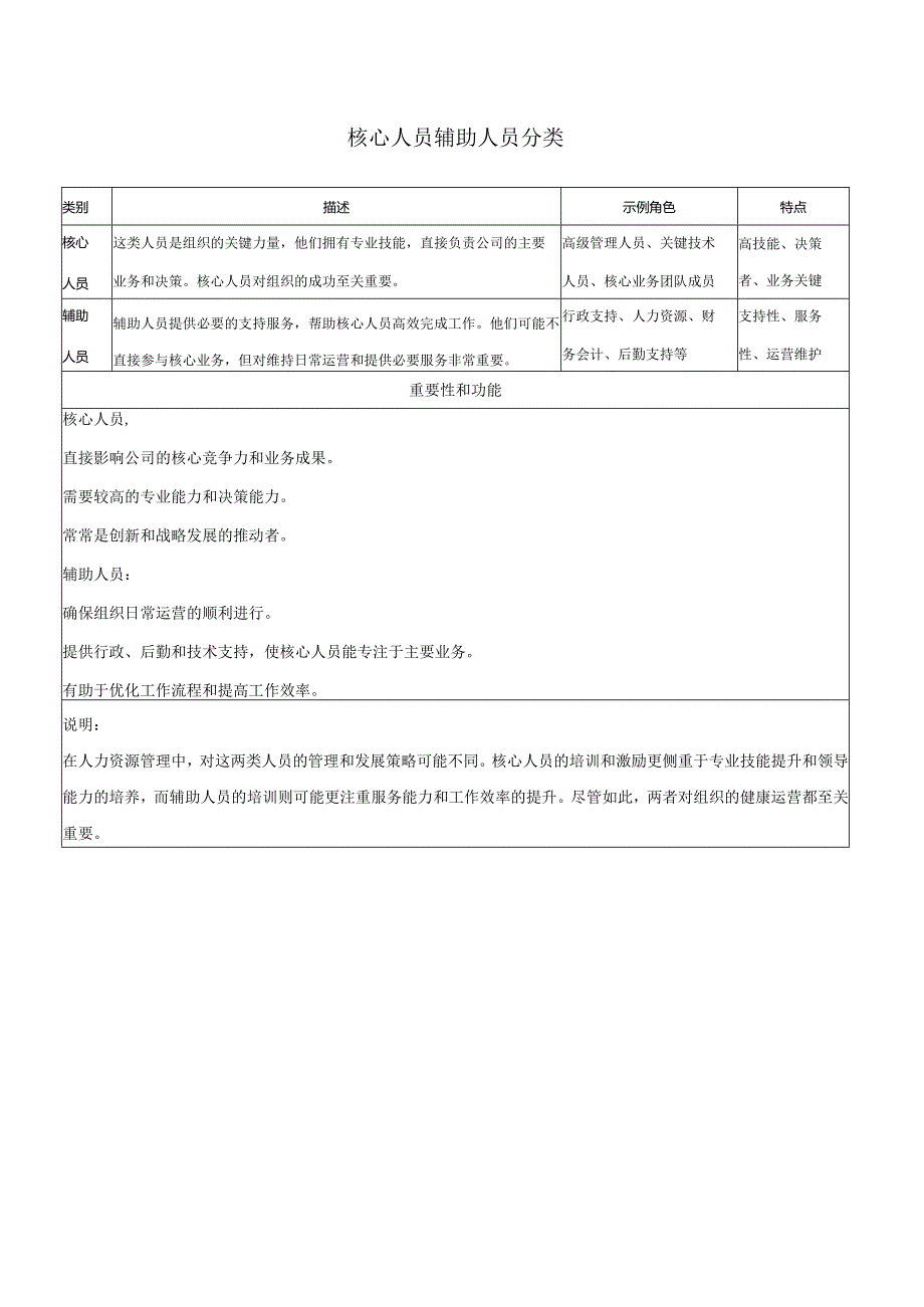 核心人员辅助人员分类.docx_第1页