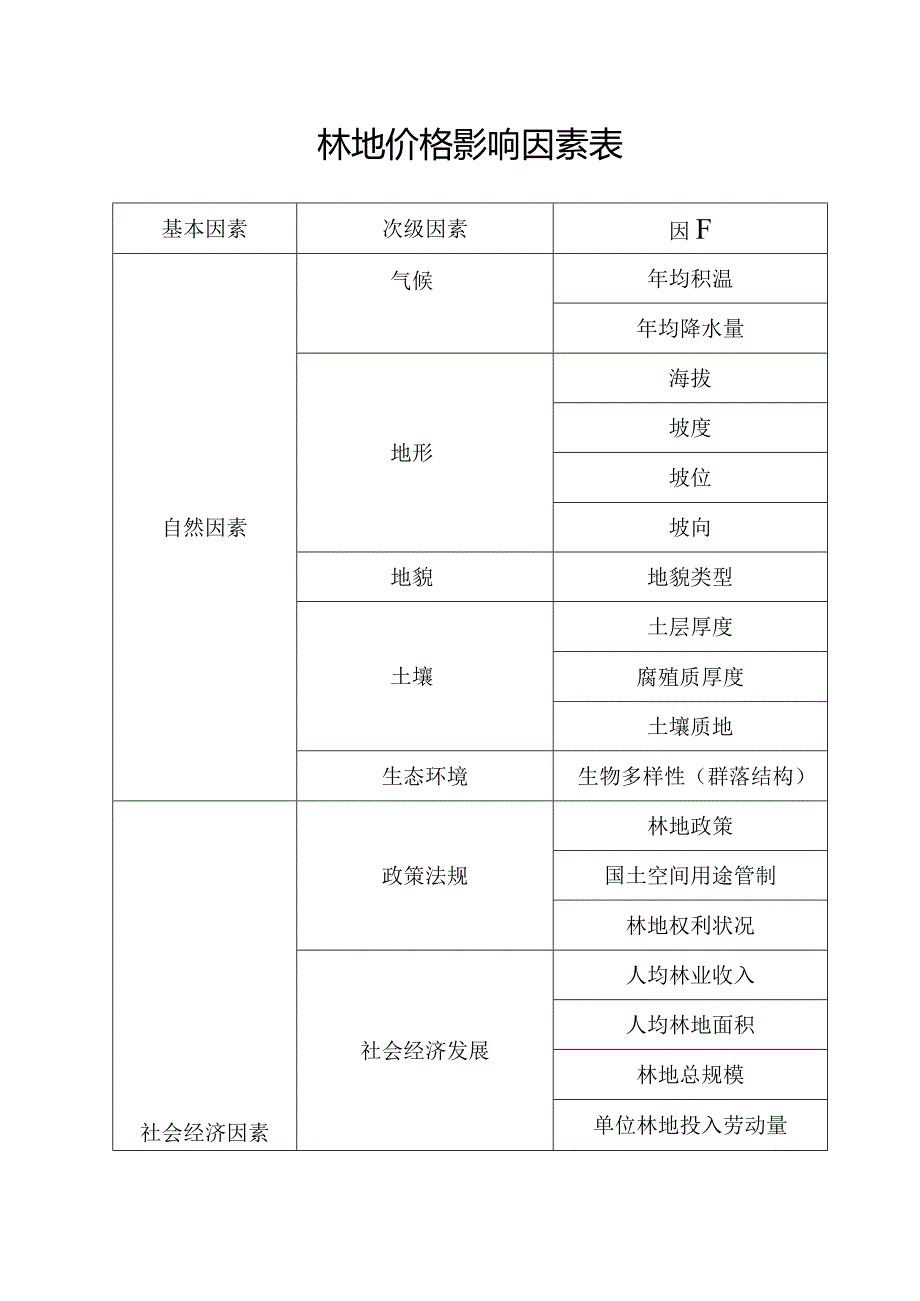 林地价格影响因素表.docx_第1页