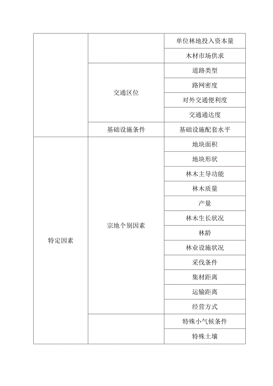 林地价格影响因素表.docx_第2页