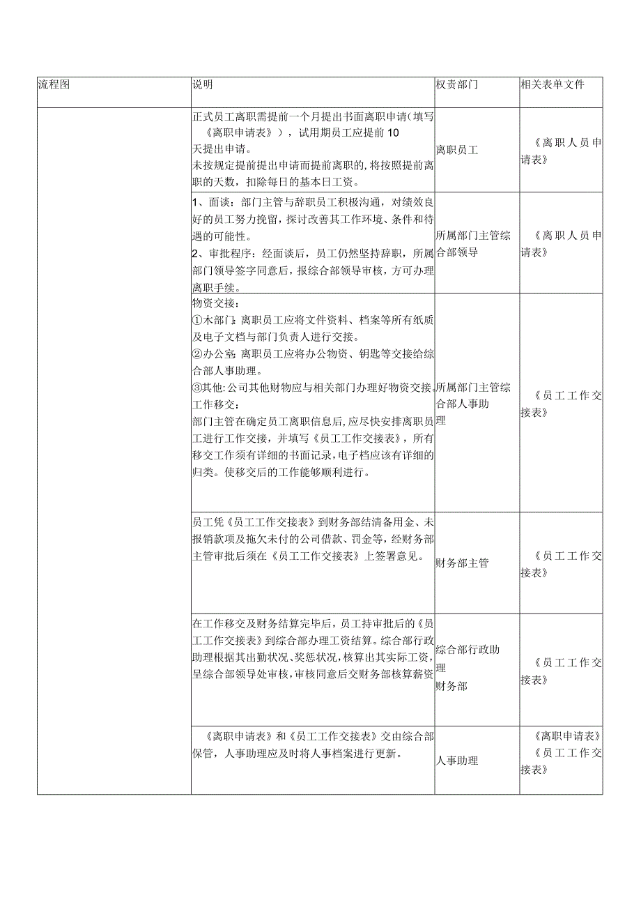 员工离职管理流程图.docx_第1页