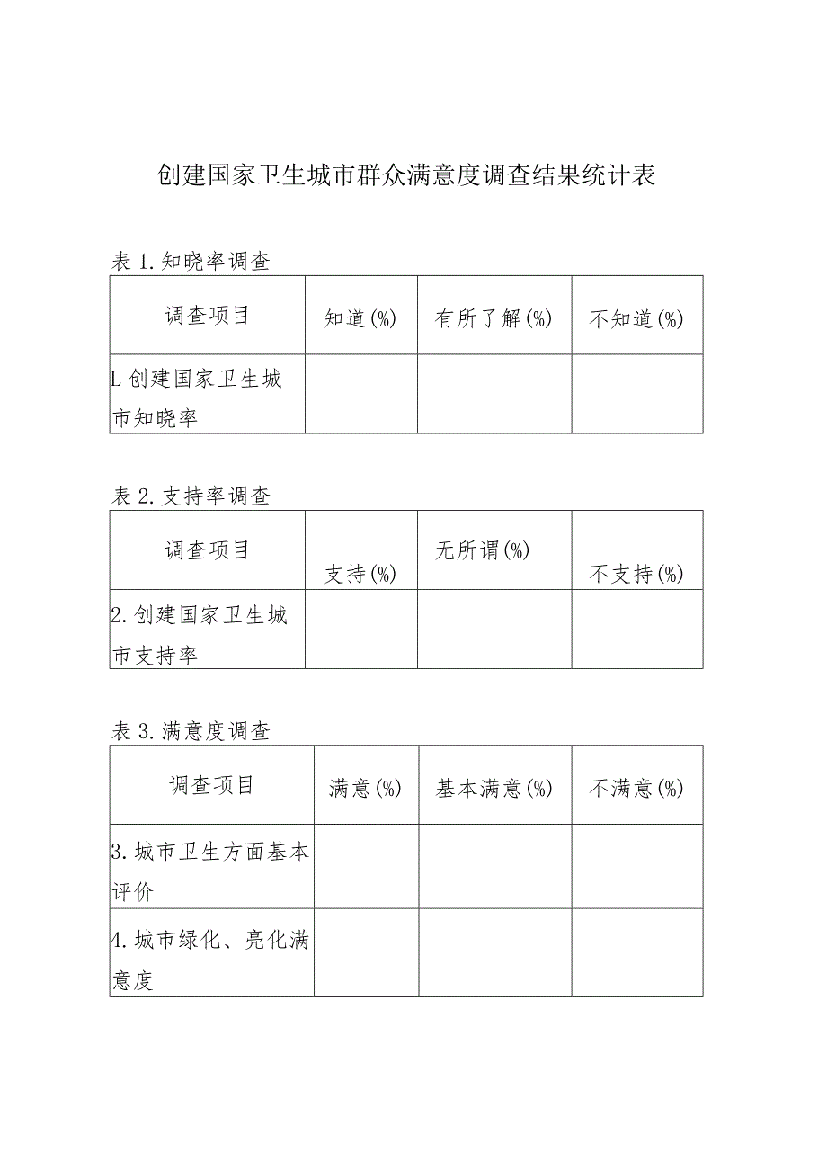 创建国家卫生城市群众满意度调查结果统计表.docx_第1页