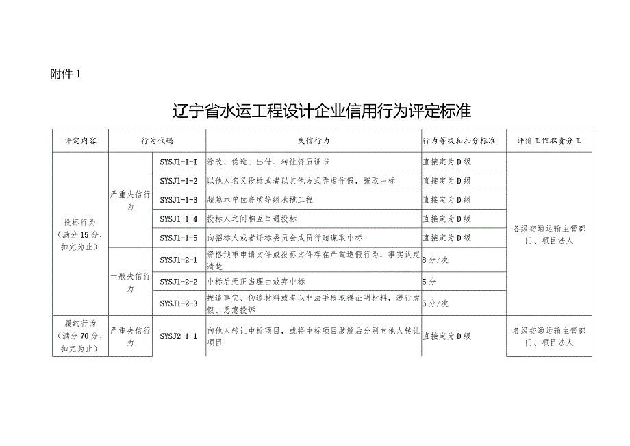 辽宁省水运工程设计、施工企业信用行为评定标准、评分计算方法、确认表.docx_第1页