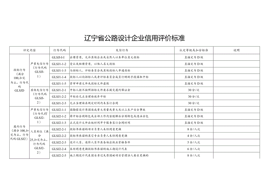 辽宁省公路设计企业年度信用评价参评标准、信用评价标准、得分计算方法、扣分确认单.docx_第3页