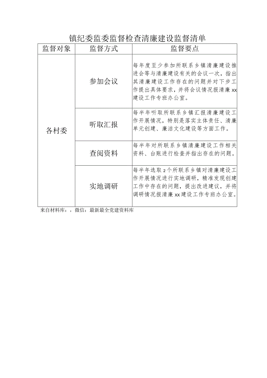 乡镇纪委监委监督检查室清廉建设监督清单.docx_第1页