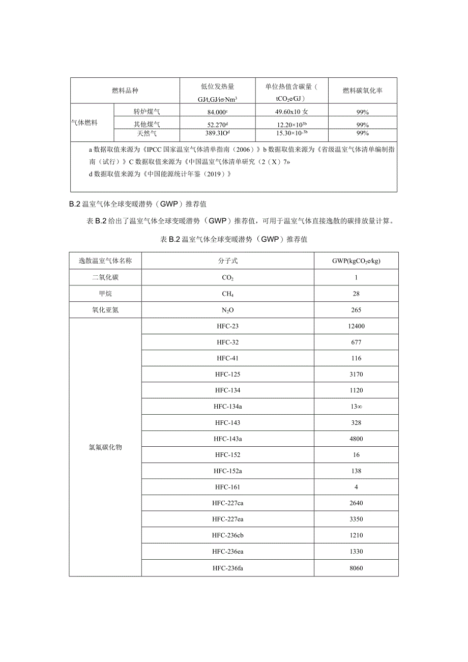 汽车工程常见逸散排放参数及推荐值、碳排放因子、报告内容和格式.docx_第3页