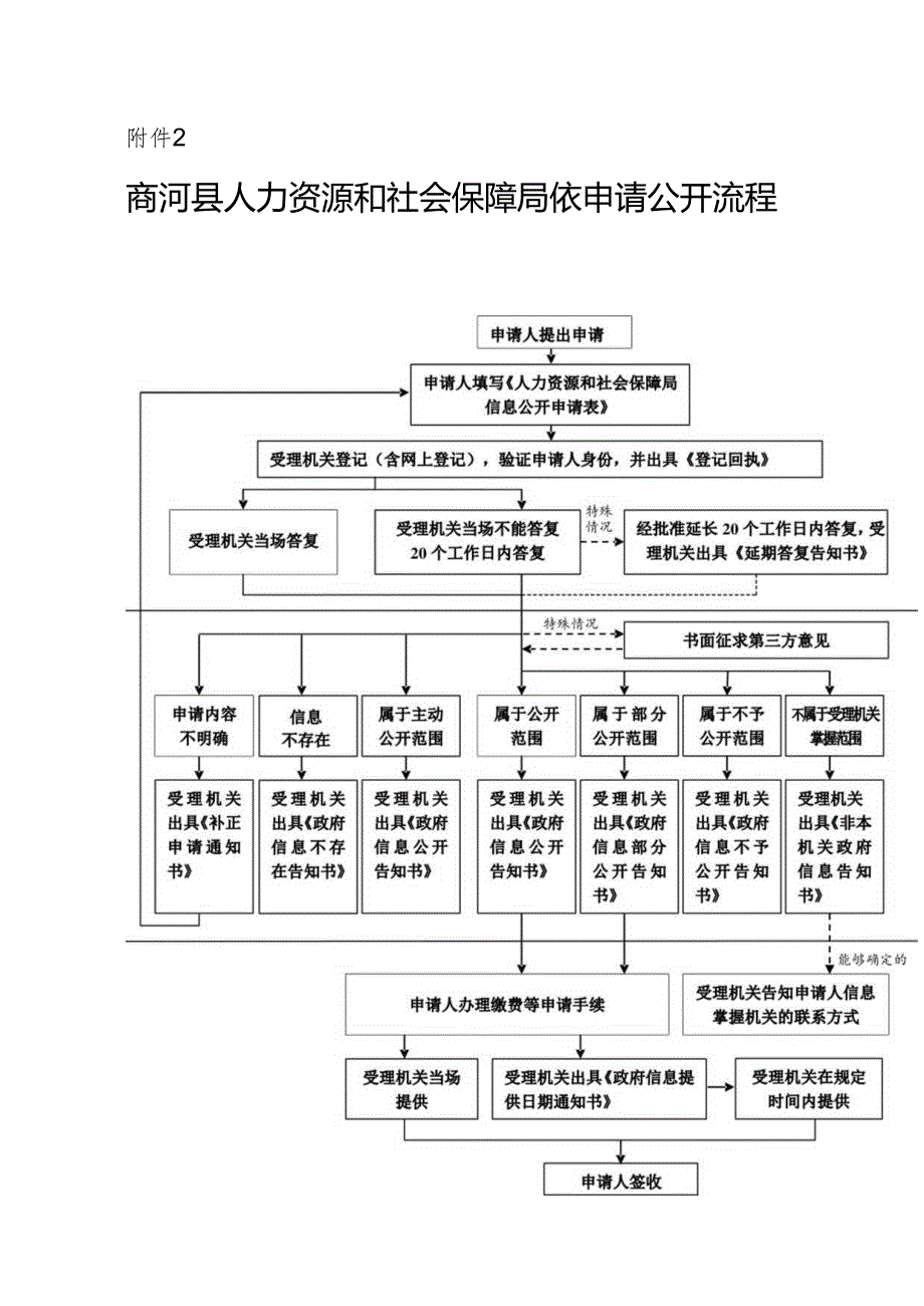 政府信息公开目录参考样本.docx_第1页