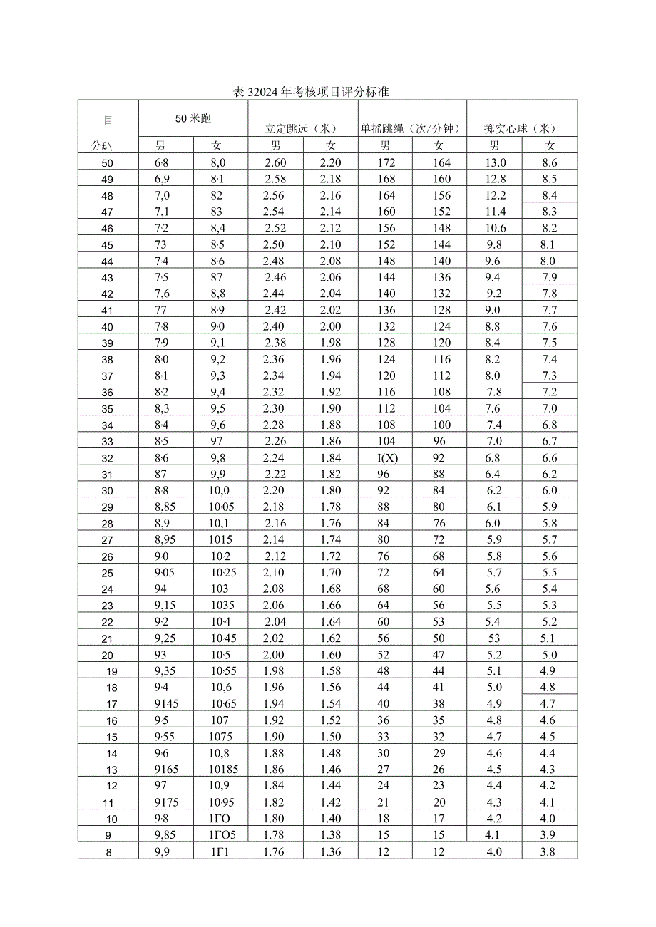 77-3运动训练类专业技能操作考试大纲.docx_第3页