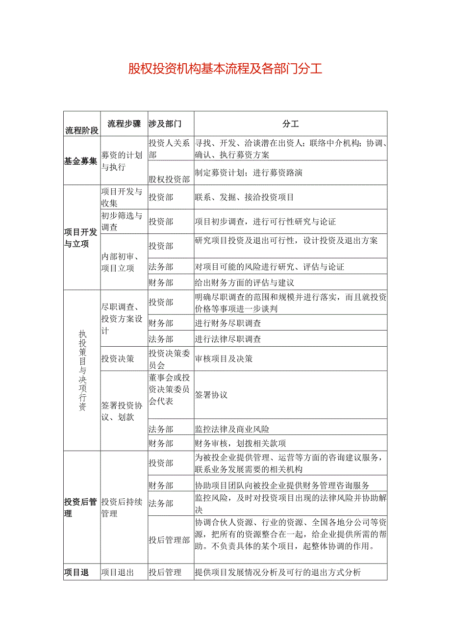 股权投资机构基本流程及各部门之间分工合作内容.docx_第1页