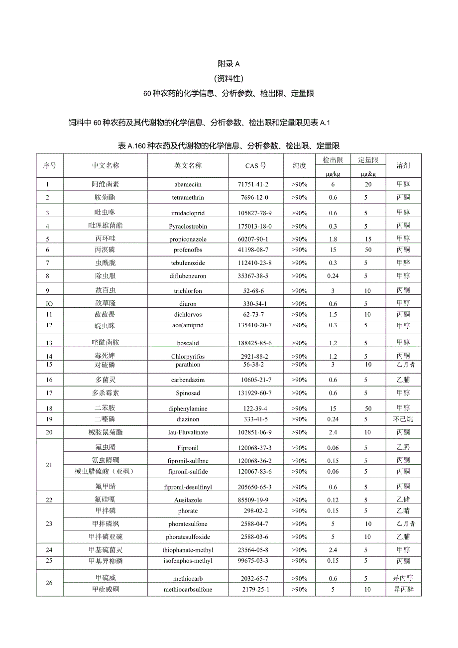 60种农药的液相色谱、标准溶液定量离子色谱图.docx_第1页