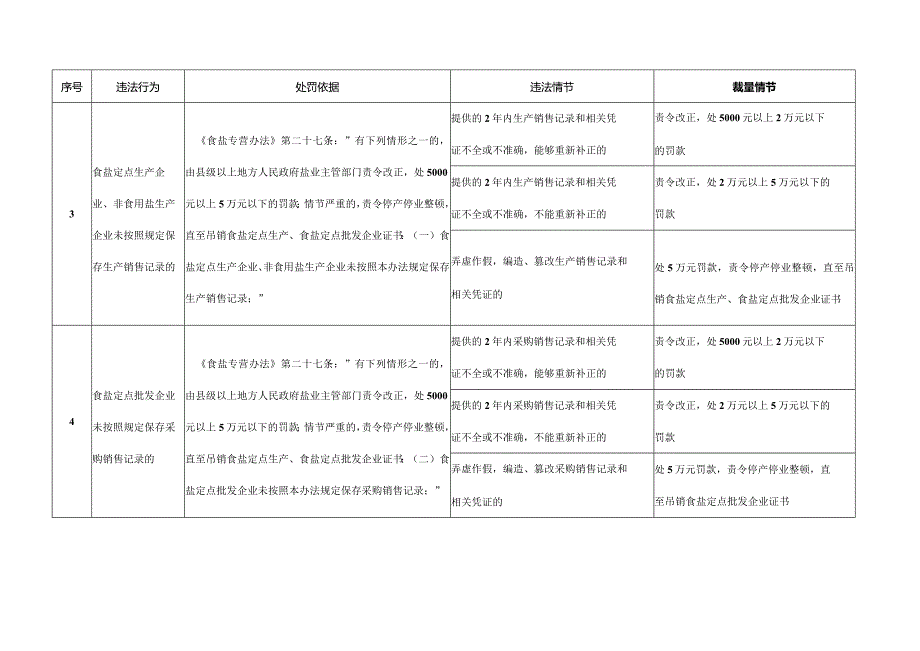 天津市食盐专营行政处罚裁量权基准表.docx_第3页