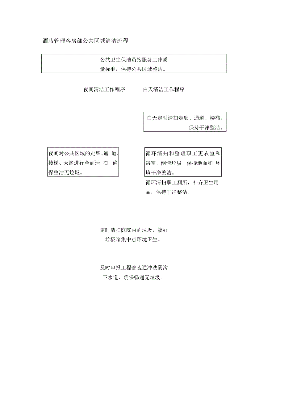 酒店管理客房部公共区域清洁流程.docx_第1页