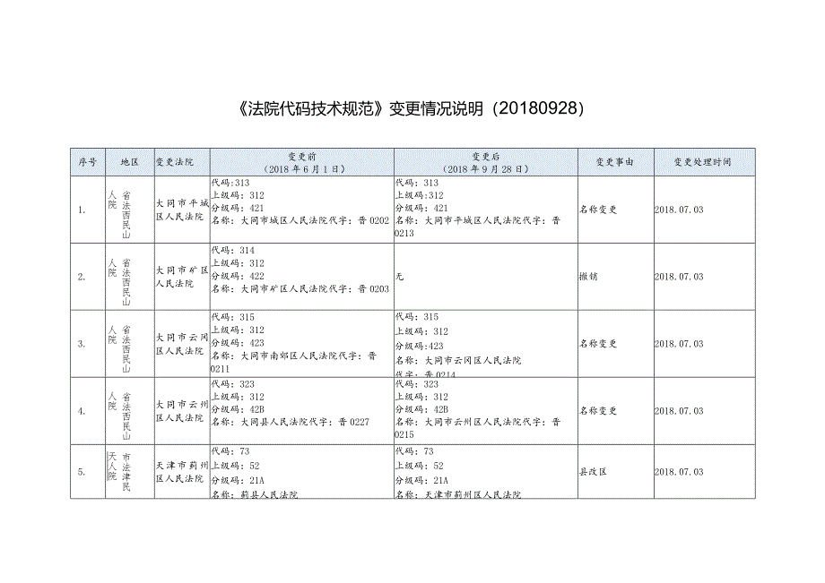 FYB_T_51202-2016_法院代码技术规范（标准更改单）（180601-180928）.docx_第1页