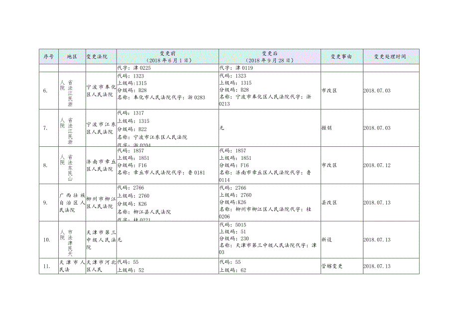 FYB_T_51202-2016_法院代码技术规范（标准更改单）（180601-180928）.docx_第2页