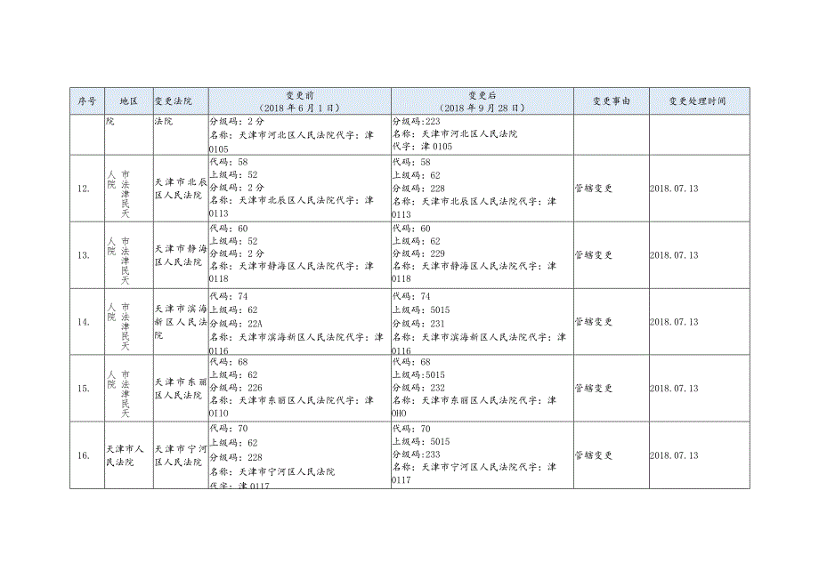 FYB_T_51202-2016_法院代码技术规范（标准更改单）（180601-180928）.docx_第3页