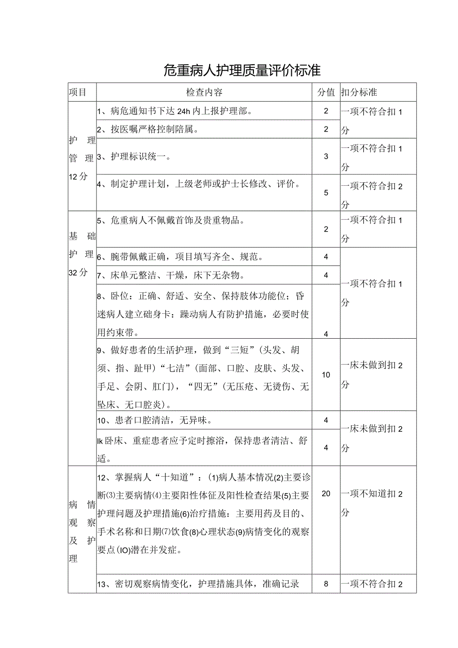 危重病人护理质量评价标准.docx_第1页