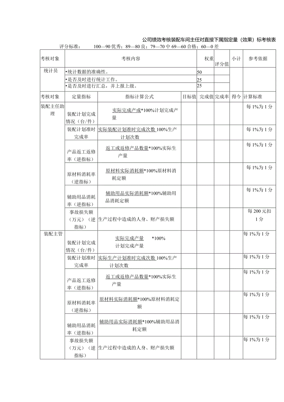 公司绩效考核装配车间主任对直接下属指定量（效果）标考核表.docx_第1页