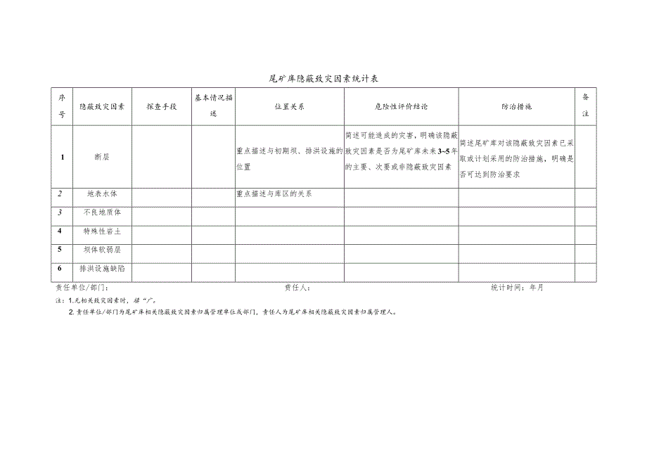 尾矿库隐蔽致灾因素统计表.docx_第1页