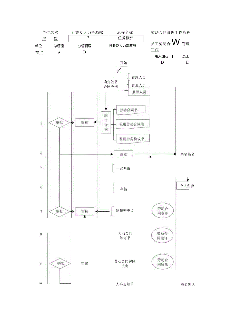 劳动合同管理工作流程图.docx_第2页