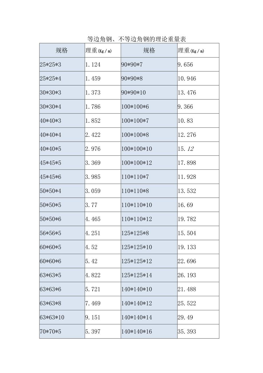 等边角钢、不等边角钢的理论重量表.docx_第1页