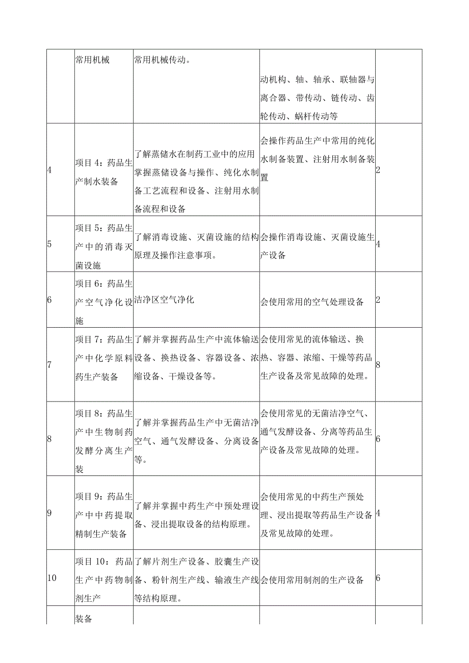 《药品生产装备》课程标准.docx_第3页