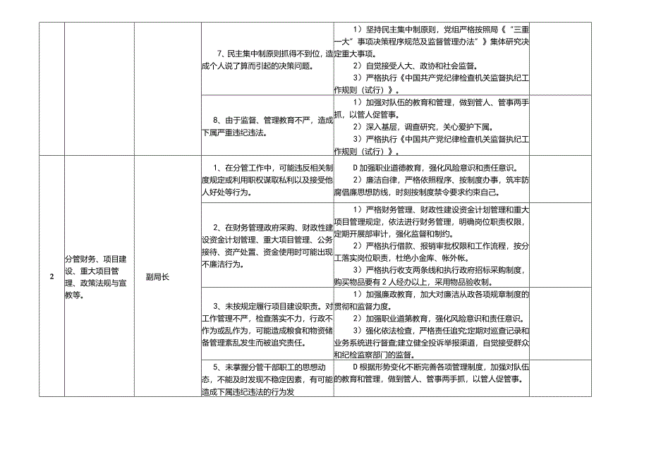 某某县粮食和物资储备局廉政风险点及防控措施一览表.docx_第2页