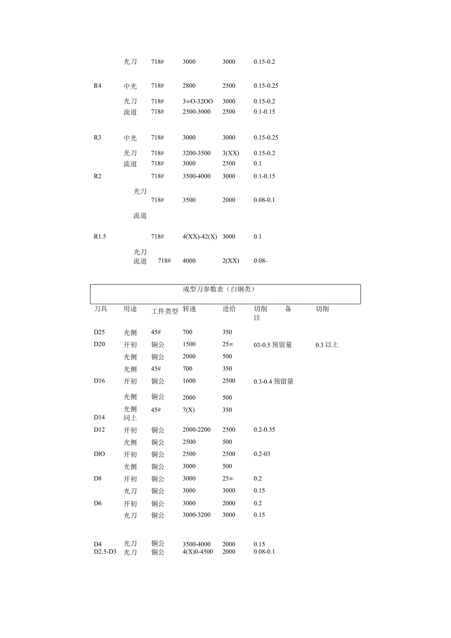 CNC加工零件的操作过程与CNC刀具参数表(金属加工).docx_第3页