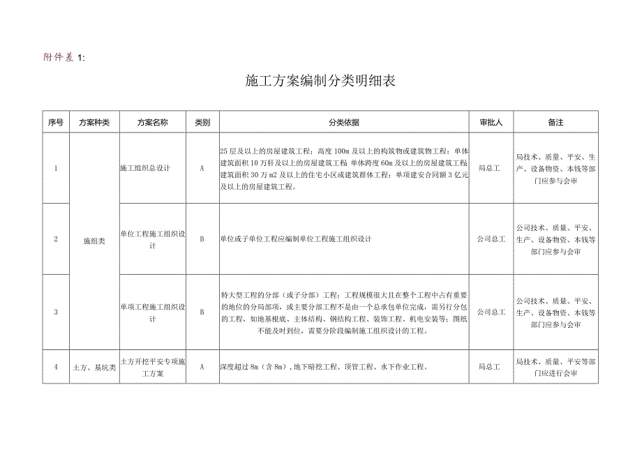 施工方案编制分类明细表1.docx_第1页