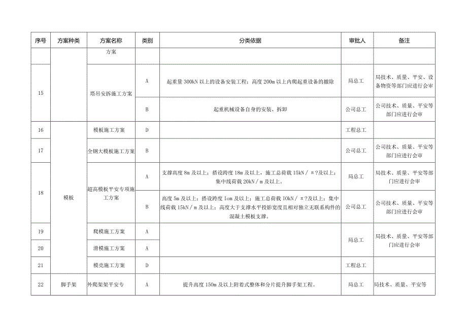 施工方案编制分类明细表1.docx_第3页