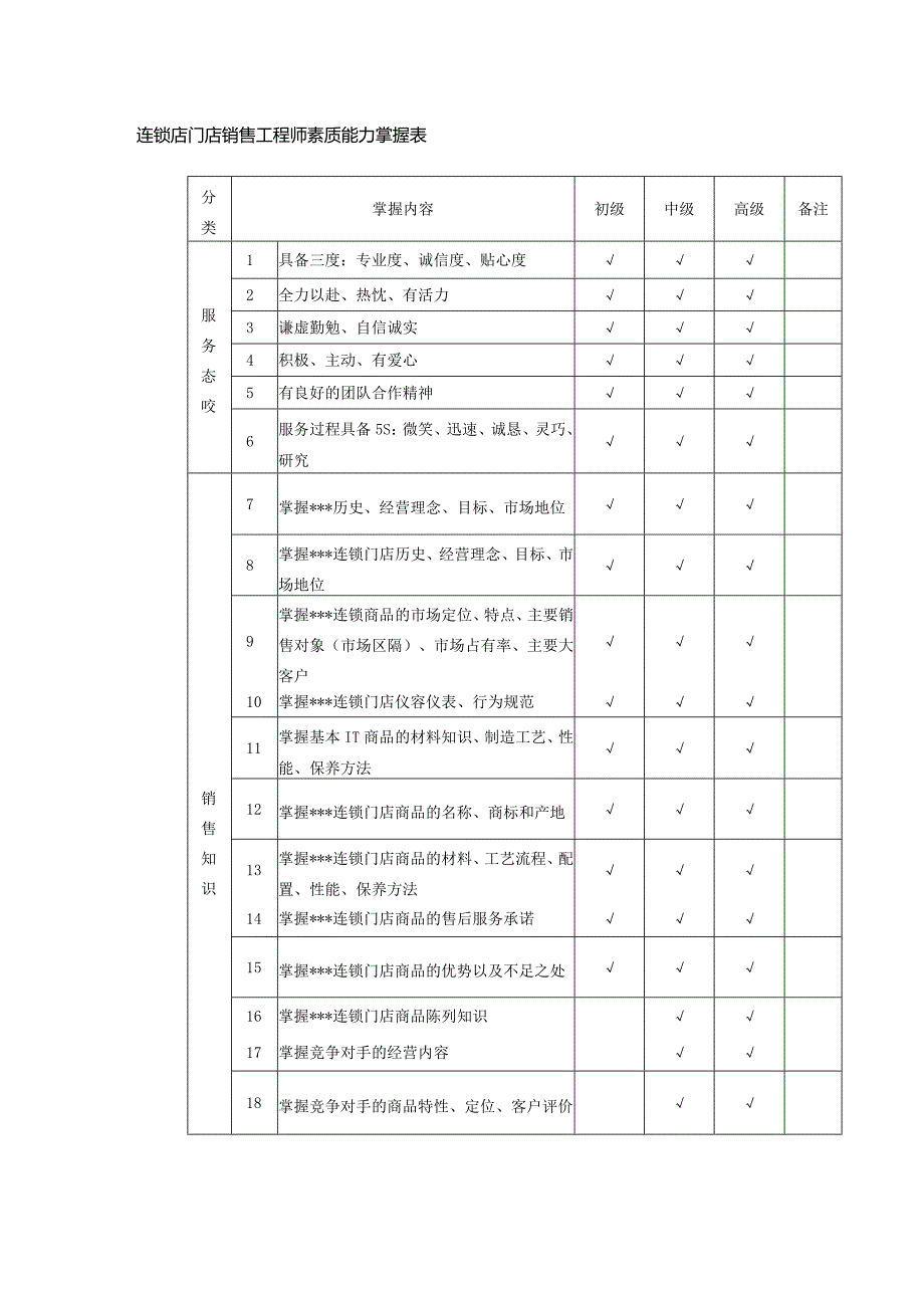 连锁店门店销售工程师素质能力掌握表.docx_第1页